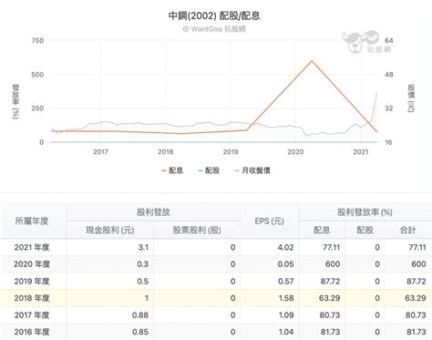 中鋼配息2022|中鋼(2002.TW) 股利政策